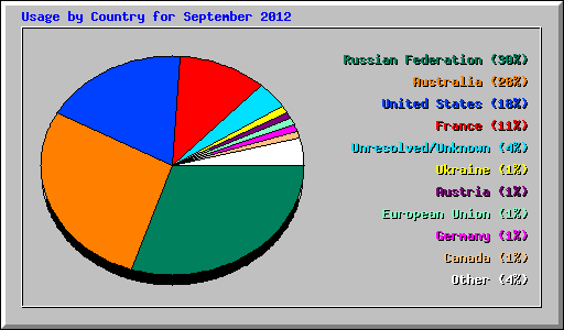 Usage by Country for September 2012