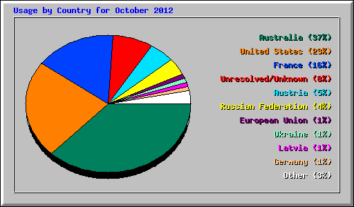 Usage by Country for October 2012