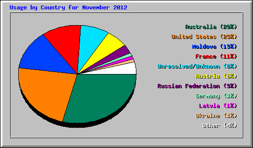 Usage by Country for November 2012