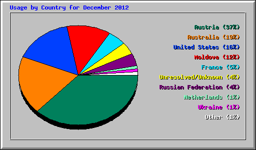 Usage by Country for December 2012