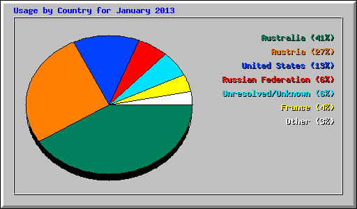 Usage by Country for January 2013