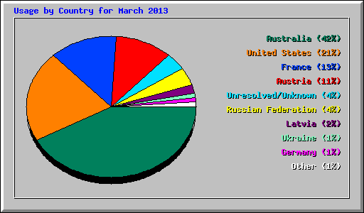 Usage by Country for March 2013