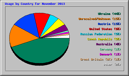 Usage by Country for November 2013