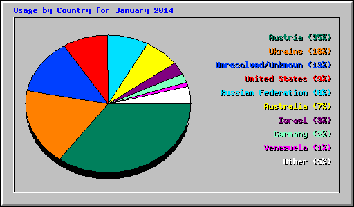 Usage by Country for January 2014