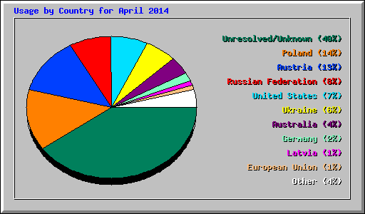 Usage by Country for April 2014