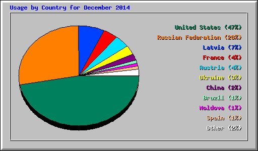 Usage by Country for December 2014