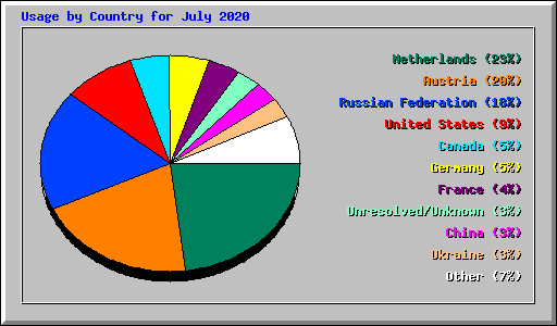 Usage by Country for July 2020