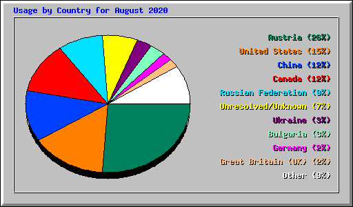 Usage by Country for August 2020