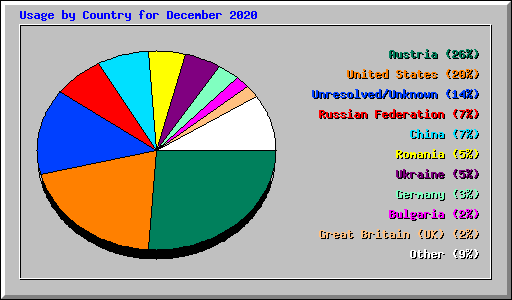 Usage by Country for December 2020