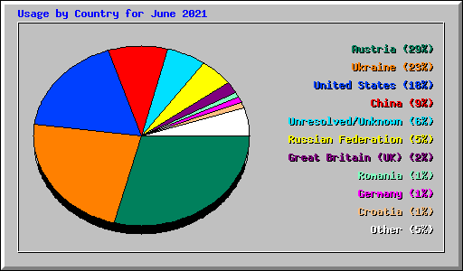 Usage by Country for June 2021