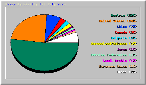 Usage by Country for July 2025