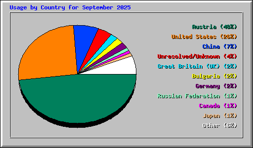 Usage by Country for September 2025
