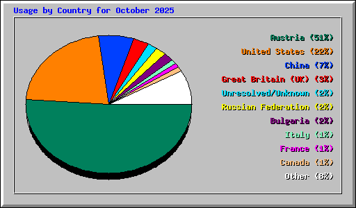 Usage by Country for October 2025