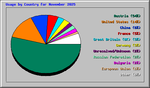 Usage by Country for November 2025