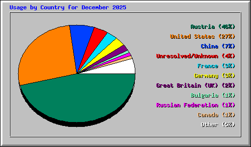 Usage by Country for December 2025