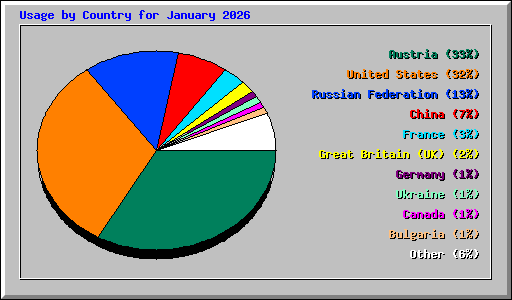 Usage by Country for January 2026
