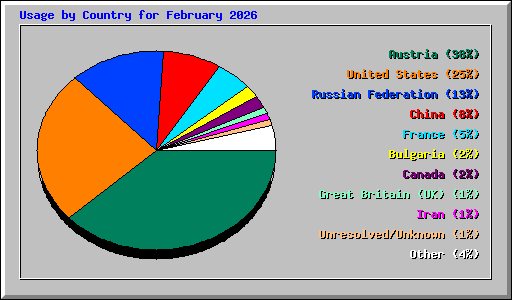 Usage by Country for February 2026