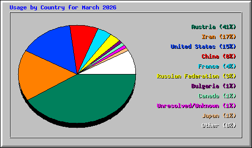 Usage by Country for March 2026