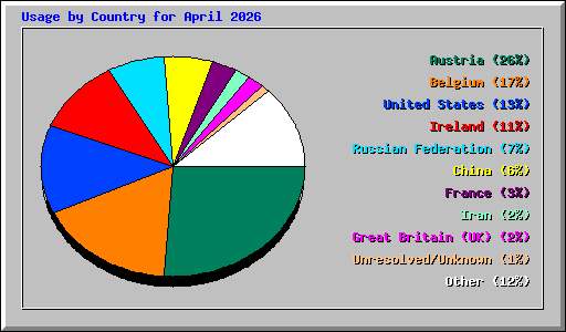 Usage by Country for April 2026