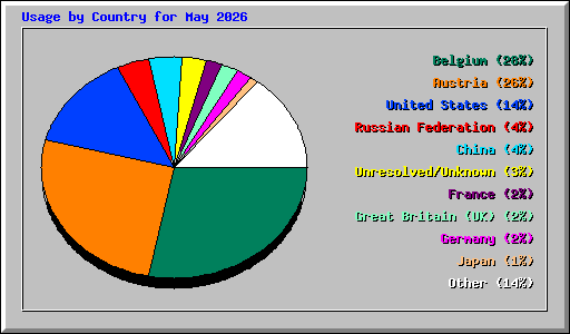 Usage by Country for May 2026