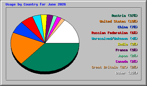 Usage by Country for June 2026
