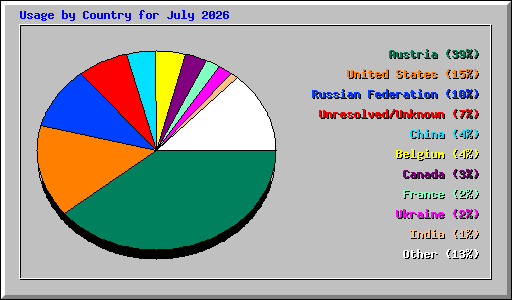 Usage by Country for July 2026