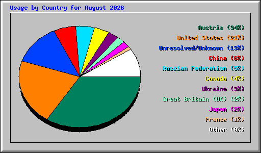 Usage by Country for August 2026