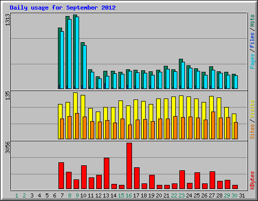 Daily usage for September 2012