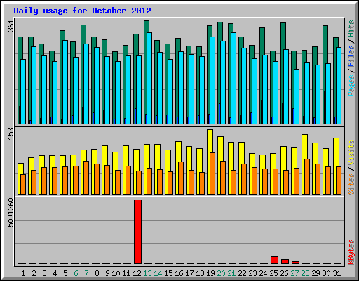 Daily usage for October 2012