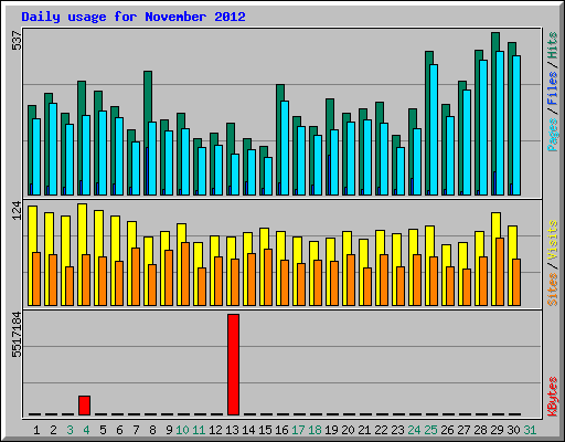 Daily usage for November 2012