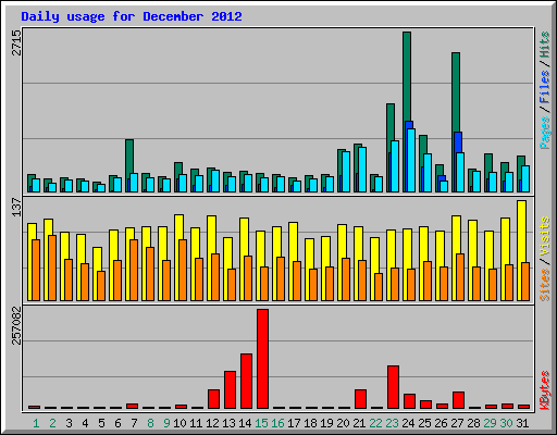 Daily usage for December 2012