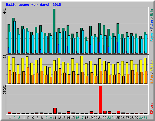 Daily usage for March 2013