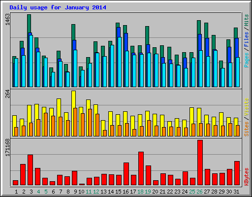 Daily usage for January 2014