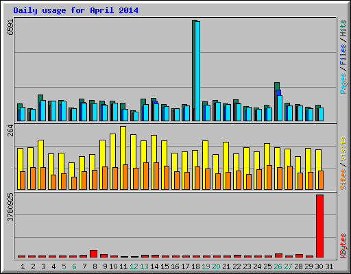 Daily usage for April 2014