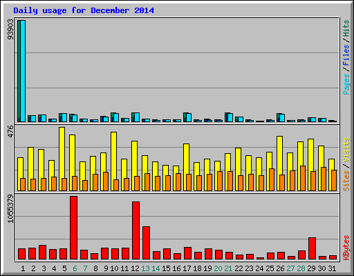 Daily usage for December 2014