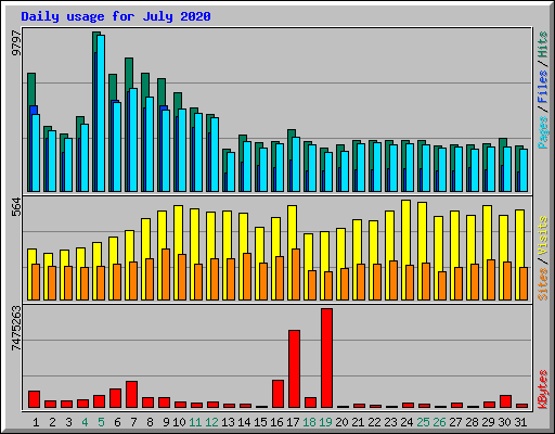 Daily usage for July 2020