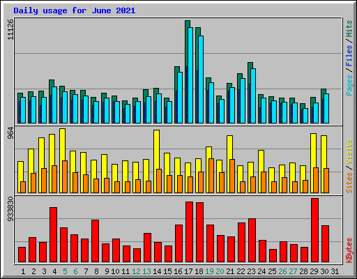 Daily usage for June 2021
