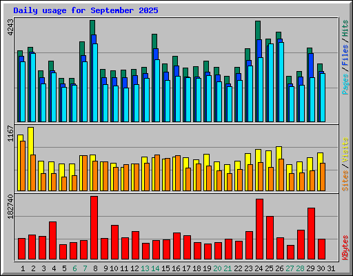 Daily usage for September 2025