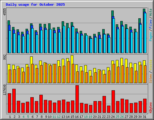 Daily usage for October 2025