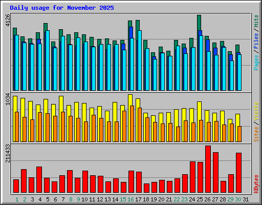 Daily usage for November 2025