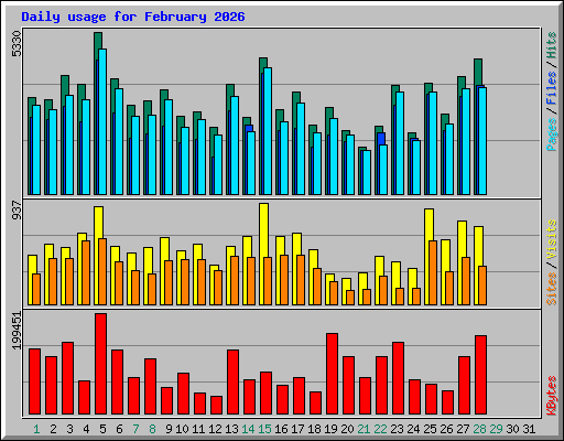 Daily usage for February 2026