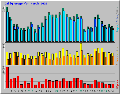 Daily usage for March 2026