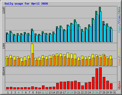 Daily usage for April 2026