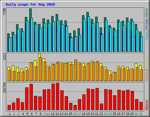 Daily usage for May 2026