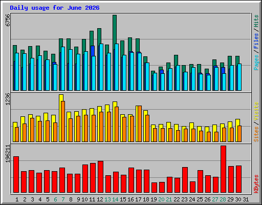 Daily usage for June 2026