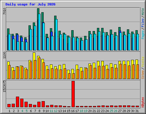 Daily usage for July 2026