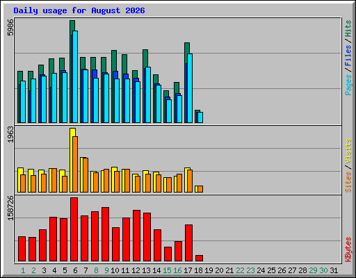 Daily usage for August 2026