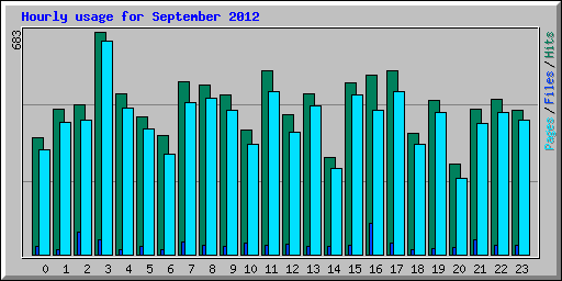 Hourly usage for September 2012