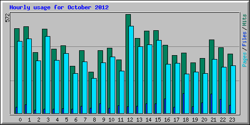 Hourly usage for October 2012