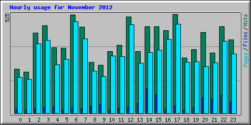 Hourly usage for November 2012